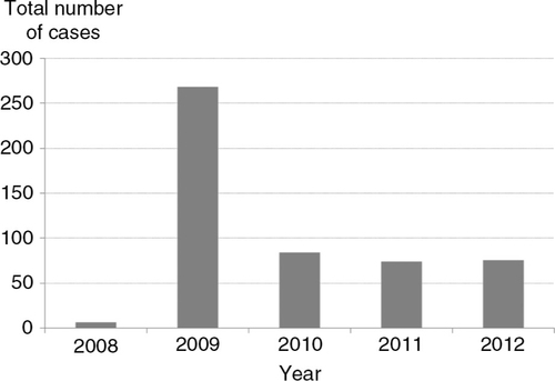 Fig. 2 Total number of reported dengue fever cases in Haiphong, 2008–2012.