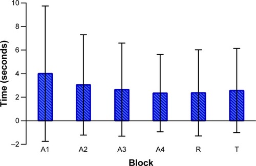 Figure 4 Difference between the groups in each trial block (mean ± standard deviation).