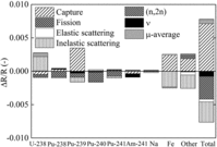 Figure 6. Result of sensitivity analysis of the keff value.