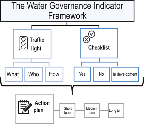 Figure 2. The OECD Water Governance Indicator Framework.