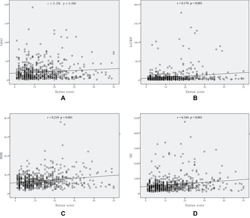 Figure 1 Scatter/dot graphs showing positive correlations between the Syntax score and Lp(a) levels (A), hsCRP levels (B), MHR (C) and SII (D) in patients with stable CAD.