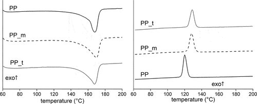 Figure 4. DSC thermograms for the examined samples obtained during: a) heating, b) cooling (the results were obtained during the second heating-cooling cycles).