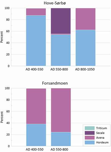 Fig. 5. Changes in crop composition over time. The diagrams show percentage of identified cereal grains from each period.