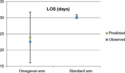 Figure 3 Model validation: observed versus predicted hospital length of stay for the two treatment arms.