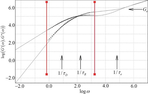 Figure 4. Mastercurve with illustrated molecular parameters obtained from linear viscoelasticity