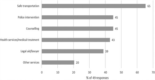 Figure 4. Services used in response to PSH experience of a female family member. Note: The numbers do not add to 100%, as respondents were allowed to select more than one option. Other services include family support and reporting to the social/community head. Source: Survey of Men’s Perspectives on PSH, 2021–2022.