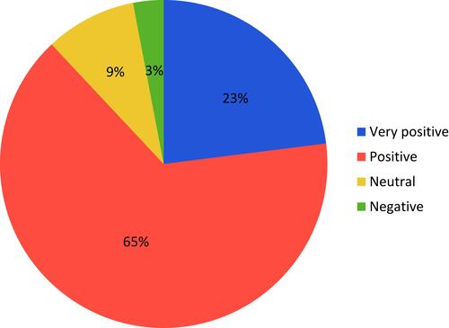 Figure 3 NIV experience after one year (n=32). 65% experienced NIV as positive, 23% as very positive.
