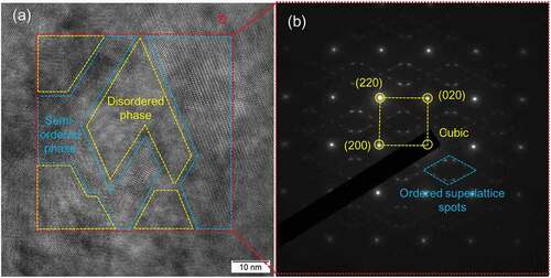 Figure 4. (a) HRTEM images for the x = 0.06 sample, where the mosaic structure is consisted of disordered (yellow) and semi-ordered (blue) phases; (b) SAED patterns for the red region of (a), showing the main spots forming the yellow square and the weak spots, corresponding to the zinc-blende-type disordered region and the semi-ordered superstructure [Citation35]