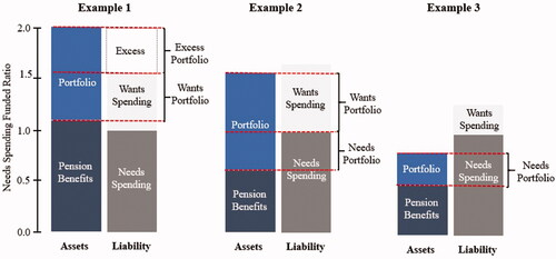 Figure 2. Portfolio Allocations Based on Asset and Liability Structure