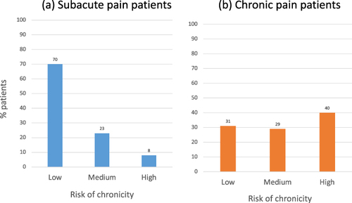 Figure 3 Proportion of participating patients suffering from subacute (a) or chronic (b) pain in the different categories of risk for persistent pain, as determined by the short Örebro Musculoskeletal Pain Screening Questionnaire (ÖMPSQ) scores. A majority of (sub)acute pain patients are at low risk of persistent pain.