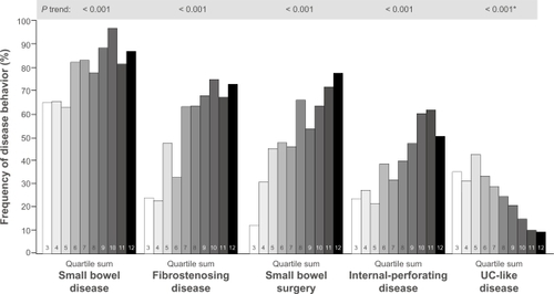 Figure 2 Frequency of complicated small bowel disease, as represented by antibody quartile sum score. A summation score of 3–12 for antibody titers toward I2, OmpC, and ASCA was calculated and categorized into quartiles (QSS). Patients with higher sum scores had greater frequency of complicated course (fibrostenosing, penetrating, or small bowel disease, or need for surgery).Copyright © 2008, Elsevier. Reproduced with permission from Mow et al.Citation71