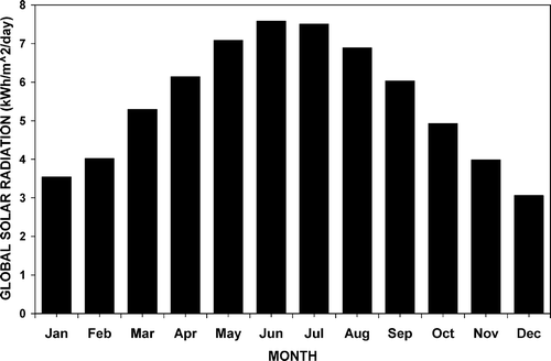 Figure 1 Mean monthly variation of the recorded global solar radiation for Jordan, 1994–2003.