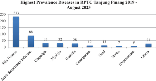 Figure 2. The Prevalence Diseases in RTPC Tanjung Pinang 2019-August 2023 Based on the data from the Ministry of Social Affair Republic Indonesia.