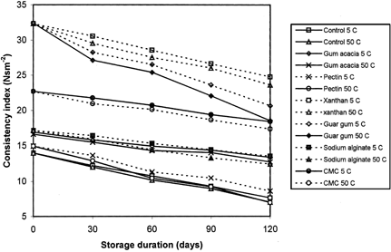 Figure 1. Effect of storage duration and temperature on the consistency index of tomato ketchup.