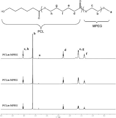 Figure 2 The 1H-NMR spectra of the copolymers.
