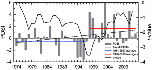 Figure 1. Time series of autumn (September–November) Palmer Drought Severity Index (PDSI) averaged for 61 weather observation stations in Korea (bar graph) and the result (t-value) of statistical change-point analysis (solid line).