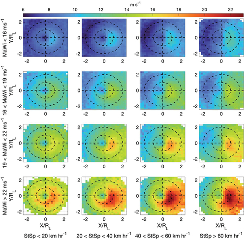 Figure 8. Composites of rotated and averaged |U10| measured by satellite radar altimeter, binned by increasing maximum wind speed (MaWi) and translational EC storm speed (StSp) for ECs in the Northern Hemisphere. Bins are 0.2RL wide in X and Y. Bins with less than 100 data points have been omitted.