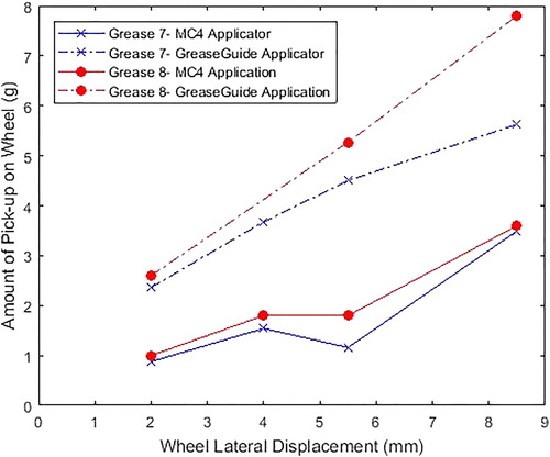 Figure 10. Comparison of grease pickup of on a wheel from a scaled wheel rig at the University of Sheffield for two different greases and two different grease applicator bars.