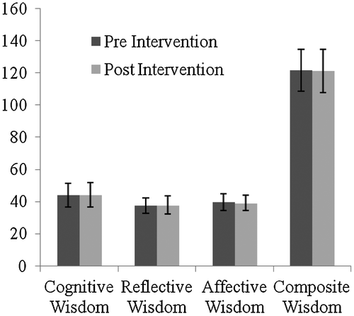 Figure 3. Mean differences in self rated 3D-Wisdom after 18 weeks intervention.