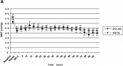 Figure 1. The hemodynamic effects of endotoxemia in swine with and without dopamine (DA) resuscitation and DCLHb and hetastarch (HETA) salvage. Pigs were administered LPS. Group I pigs received no treatment. In treatment Groups II and III, DA was administered when “sepsis” developed (≥30% decline in MAP). When “dopamine resistance” occurred (20 μg/kg/min failed to restore MAP to baseline), hetastarch (Group II) and DCLHb (Group III) were added. Time 0=pre-LPS infusion. Values are mean±SEM. Only comparisons of CI were significantly different (p≤0.05).