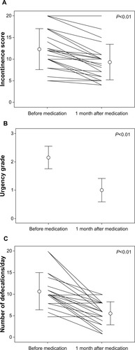 Figure 1 Changes in defecatory status before and after administration of the 5-HT3 antagonist for 1 month.