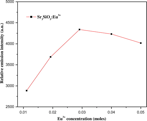 Figure 4. Graph showing relation between emission intensity and concentration of Eu3+ ion.