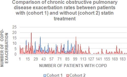 Figure 1 Comparison of chronic obstructive pulmonary disease exacerbation rates between patients with (cohort 1) and without (cohort 2) statin treatment. Each study participant from both cohorts was observed for their number of COPD exacerbations from January 1, 2010 to December 31, 2020. The mean number of COPD exacerbations, severity stages I−IV groups A−D was 2.5 ± 3.2 in cohort 1 and 2 ± 2.9 in cohort 2. The median number of COPD exacerbations (range), severity stages I−IV group A−D was 1 (0−16) in cohort 1 and 1 (0−20) in cohort 2. This parameter was not found to be statistically significantly different between the cohorts (p = 0.175).