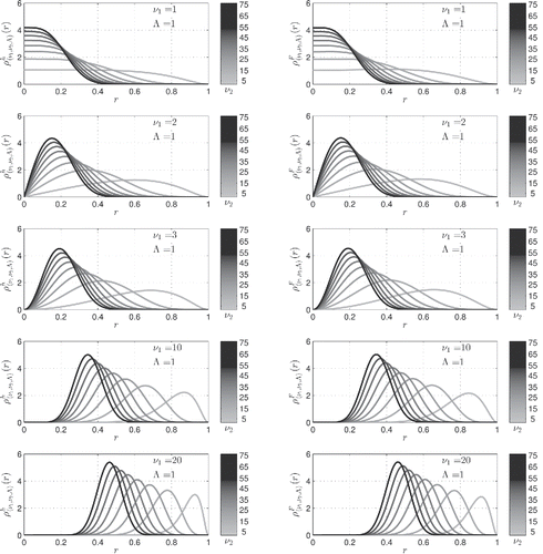 Figure 10. Left panels: probability density curves for the noncentral hypersphere distribution ρ(ν1,ν2,Λ)h(r), for the parameters (Λ, ν1) stated in the legend and ν2 which can be deduced from the grayscale colorbar. Right panels: probability density curves for the noncentral F-distribution ρ(ν1,ν2,Λ)F(r) for the same parameter set. The noncentral hypersphere distribution ρ(ν1,ν2,Λ)h(r) offers a very economical analytic alternative to the noncentral F-distribution ρ(ν1,ν2,Λ)F(r).