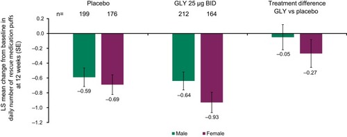 Figure 5 Pooled analysis of rescue medication use over 12 weeks, by gender (ITT population).