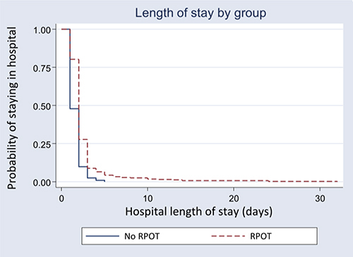 Figure 3 Length of stay comparison between RPOT and No RPOT.
