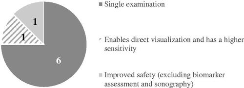 Figure 4. First ranked statements on the benefit of using pan-intestinal video capsule endoscopy over current monitoring practices/standard of care.
