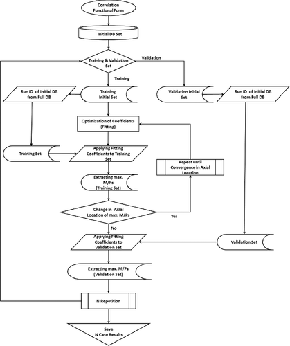 Figure 1. Flowchart to optimize CHF correlation with cross-validation technique.