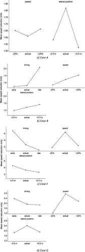 Fig. 3 Analysis of effects of experiment variables on mean impact speed reduction (m/s) due to MAEB for cases A, B, F, and G.