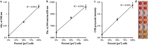 Figure 2. A comparison of the accuracy and precision of the three methods of quantitating PRAI a. absorbance, b. fluorescence and c. CID. d. the scanned image of the micro-titer plate. The top four wells are 100% [psi−] cultures, the middle four wells are 50% [psi−]/50% [PSI+] cultures and the bottom four wells are 100% [PSI+] cultures (see the experimental section for [psi−] control cultures).