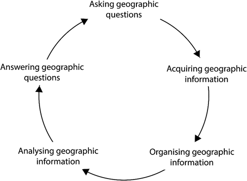 Figure 1. The problem-solving cycle (Source: National Education Standards project Citation1994, p. 42).