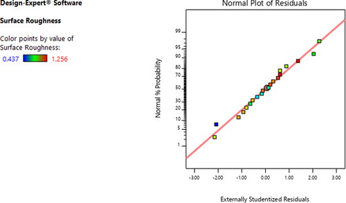Figure 2. Ra - Normal plot of residuals.
