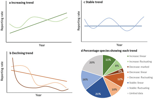 Figure 4. Generalised trajectories of change in reporting rate through time for bird species, including: (a) increasing trends; (b) declining trends; (c) stable trends; and d) the percentage of bird species (n = 129) showing each trend type from long-term monitoring of landbirds in the ACT (1998–2019) (Bounds et al. Citation2021).