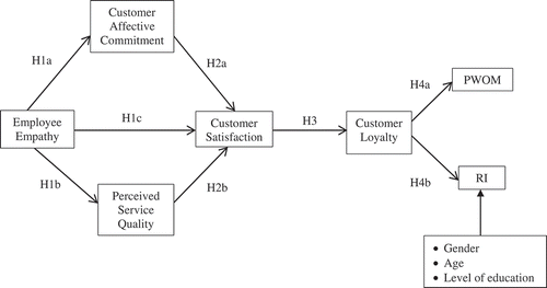 Figure 1. Hypothesized model.