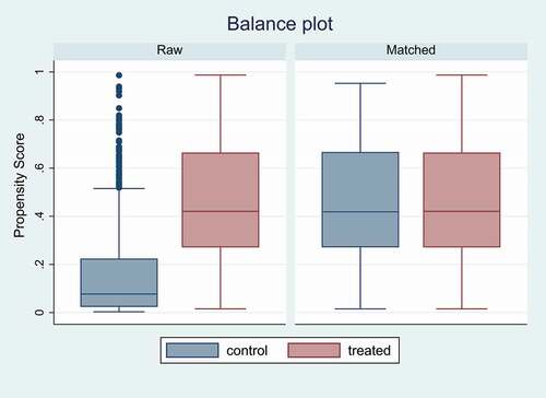 Figure 1. Balance box plot: domestic certificate