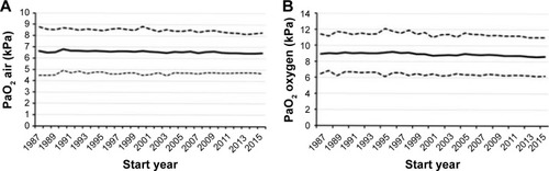 Figure 2 Mean PaO2 on room air (±2 SD) (A) and mean PaO2 on oxygen (±2 SD) (B).