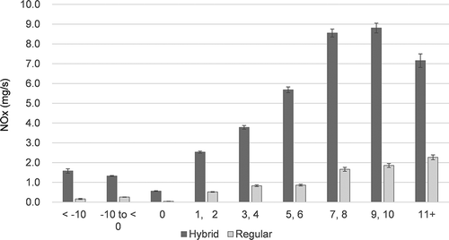 Figure 4. NOx emissions by VSP bin and bus type.