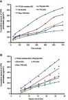 Figure 2 Cumulative amount of VPN permeated per unit area against time (A) and against square root of time (B) from different NCs-loaded ISG formulations compared with the raw VPN-ISG.Abbreviations: VPN, vinpocetine; NCs, nanocarriers; ISG, in situ gelling; SLNs, solid lipid nanoparticles; TPGS, D-α-tocopherol polyethylene glycol 1000 succinate; TFs, tranfersomes.