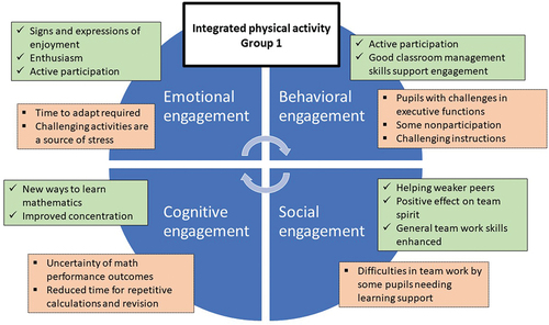 Figure 1. Summary of main results in the Integrated physical activity group, where physical activity was integrated into maths learning goals
