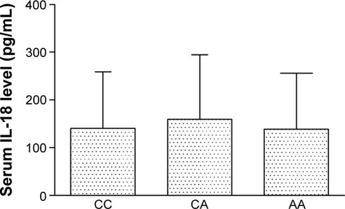 Figure 2 Serum IL-18 level in different genotypes of NSCLC patients.