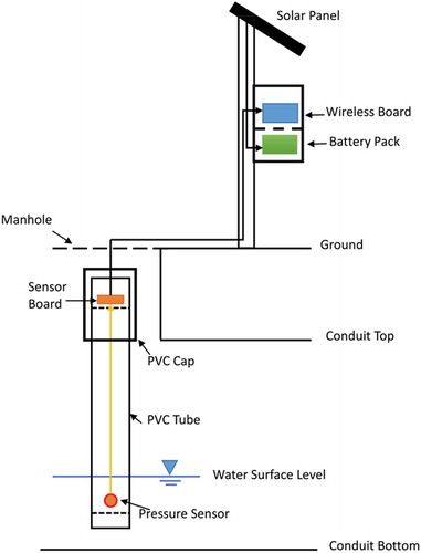 Figure 4. Schematic diagram of a water-level station (WLS).