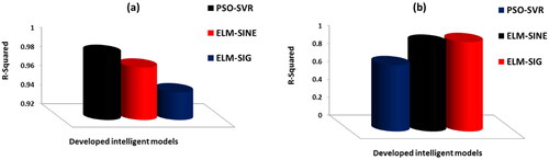 Figure 2. Performance comparison between developed models using R-squared parameter (a) training stage and (b) testing stage.