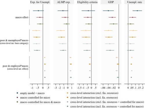 Figure 3. Random intercept multilevel linear regressions of material deprivation (0-13) on social protection expenditures for unemployed individuals, active labour market policy expenditures, eligibility criteria, GDP per capita and unemployment rate. Note: Dots represent unstandardized coefficients, lines represent 95% confidence intervals and colours represent different models (25 countries, EU-SILC 2015).