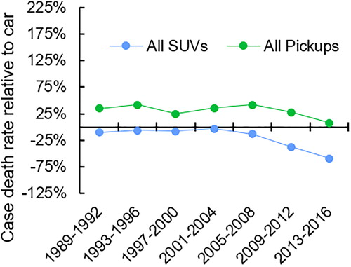 Figure 4. Case death rate for SUVs and pickups relative to that for cars, 1989–2016.