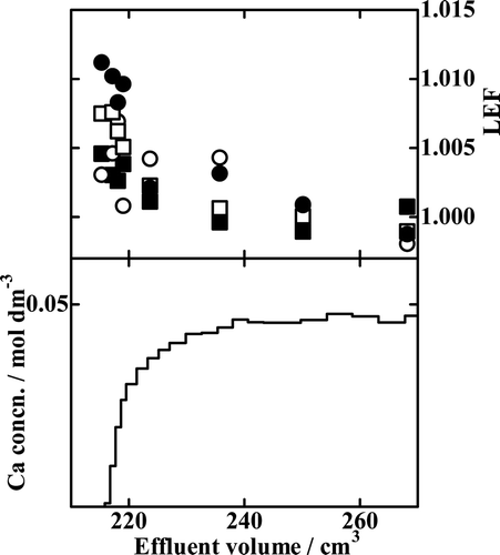 Figure 9. Chromatogram and LEF profiles of Run Ca15-2. ▪, 42Ca/40Ca isotopic pair; ○, 43Ca/40Ca isotopic pair; □, 44Ca/40Ca isotopic pair; •, 48Ca/40Ca isotopic pair.