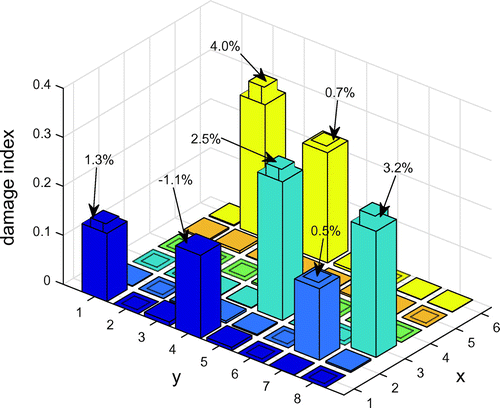 Figure 16. Damage detection results of DPSO in plate.